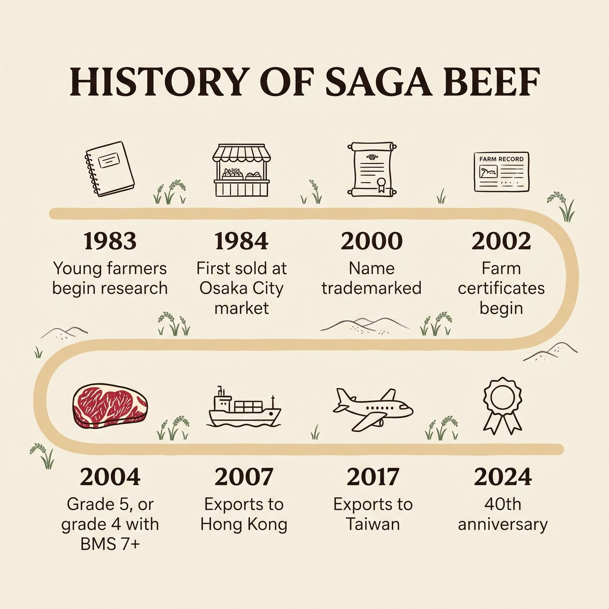 1983년부터 2024년까지 사가규 역사를 보여 주는 연표 일러스트