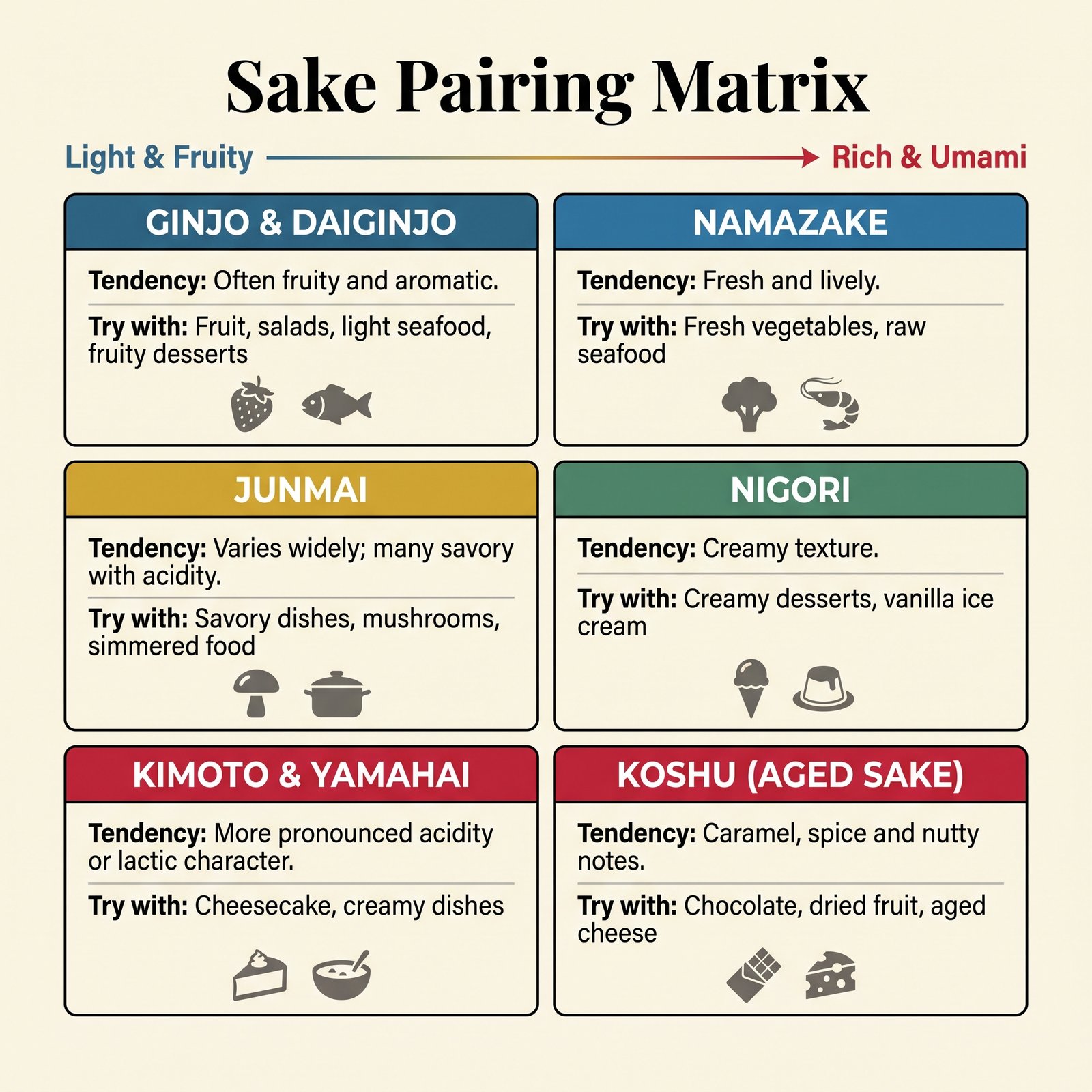 Six sake styles with their suggested food pairings