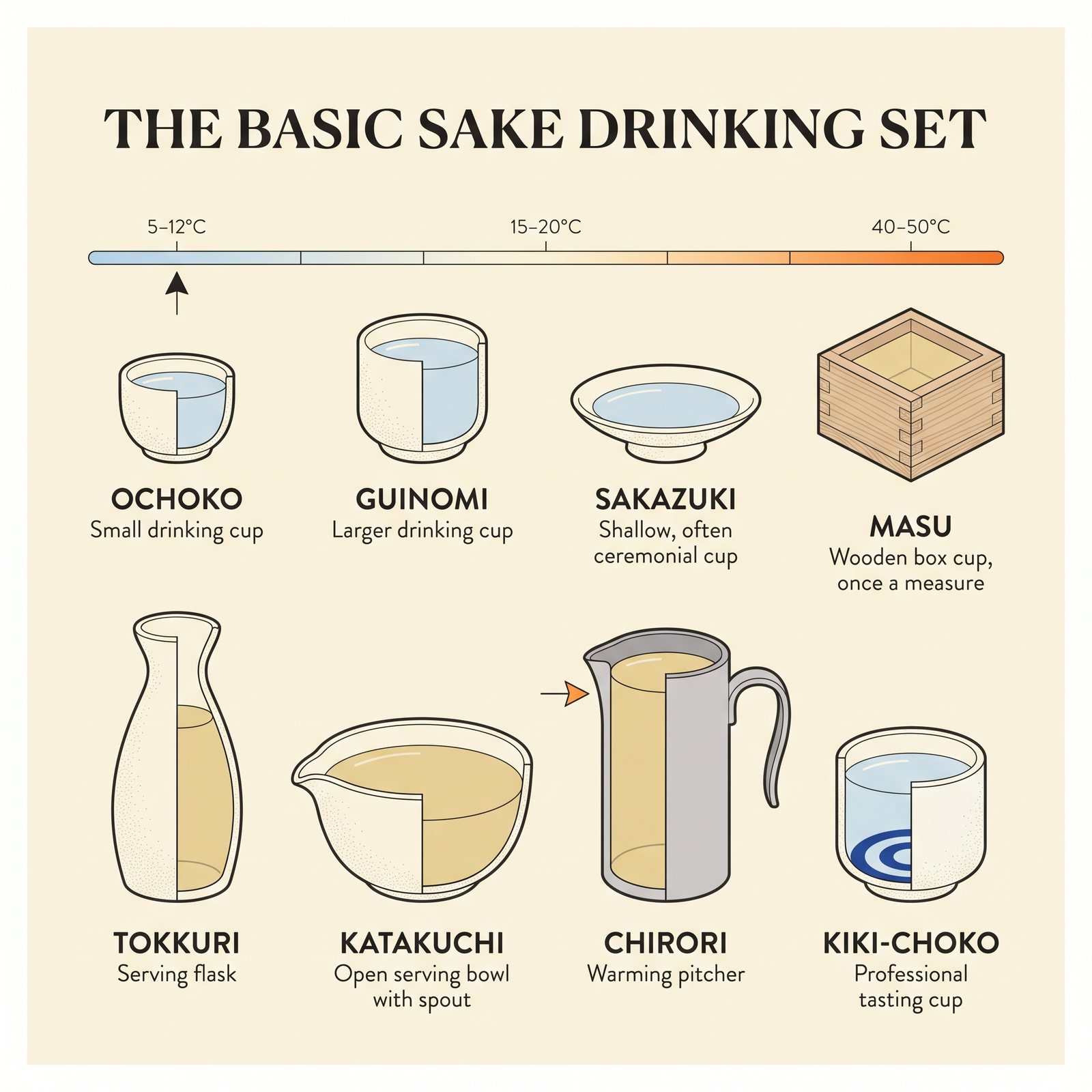Illustrated cross-sections of eight Japanese sake vessels and their jobs
