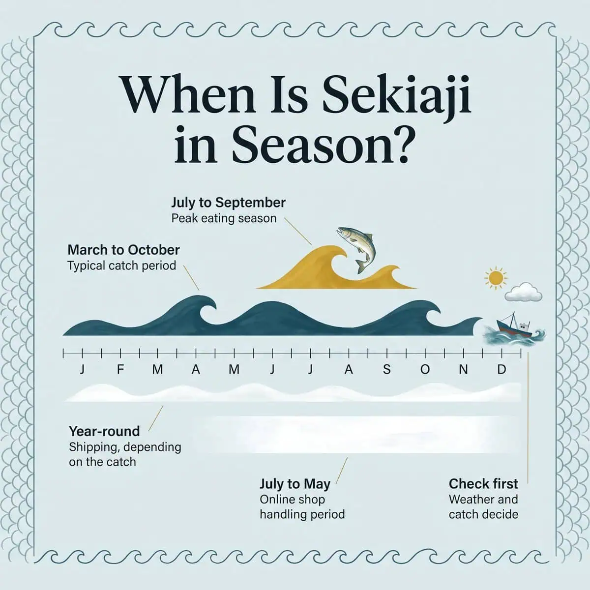Illustration of the Sekiaji season on a twelve-month wave timeline, with peak season from July to September