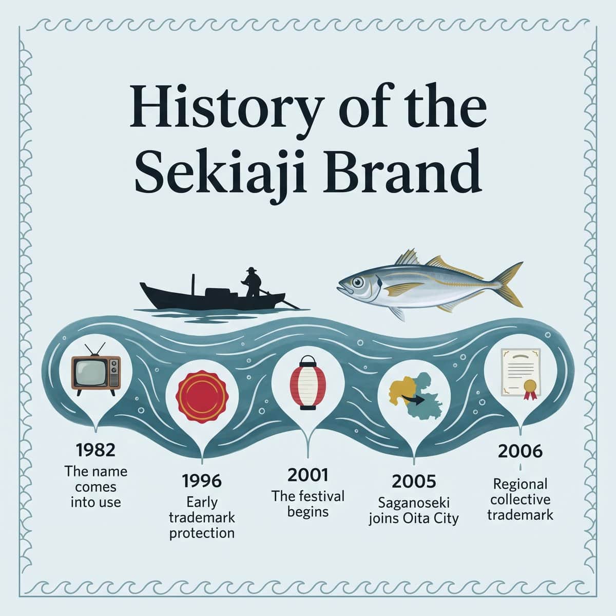 Illustration of a timeline of the Sekiaji brand from 1982 to 2006 with a fishing boat and a mackerel