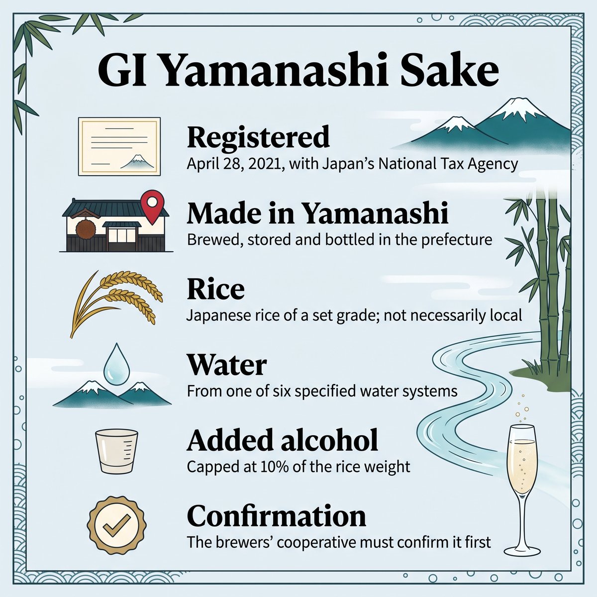 GI Yamanashi 사케 기준을 나타낸 일러스트: 등록, 야마나시에서 제조, 쌀, 물, 첨가 알코올, 확인