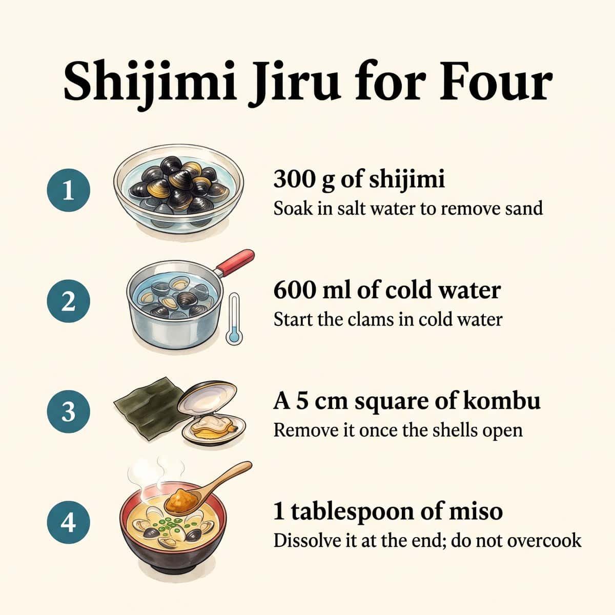Recette illustrée en quatre étapes du shijimi jiru pour quatre personnes : 300 g de shijimi, 600 ml d'eau froide, du kombu et une cuillère à soupe de miso