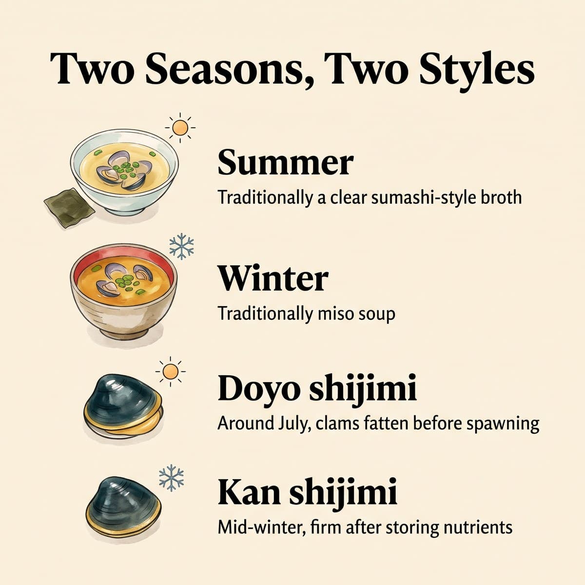 Comparaison illustrée du bouillon clair d'été et de la soupe miso d'hiver, avec les shijimi doyo en juillet et les shijimi kan en plein hiver