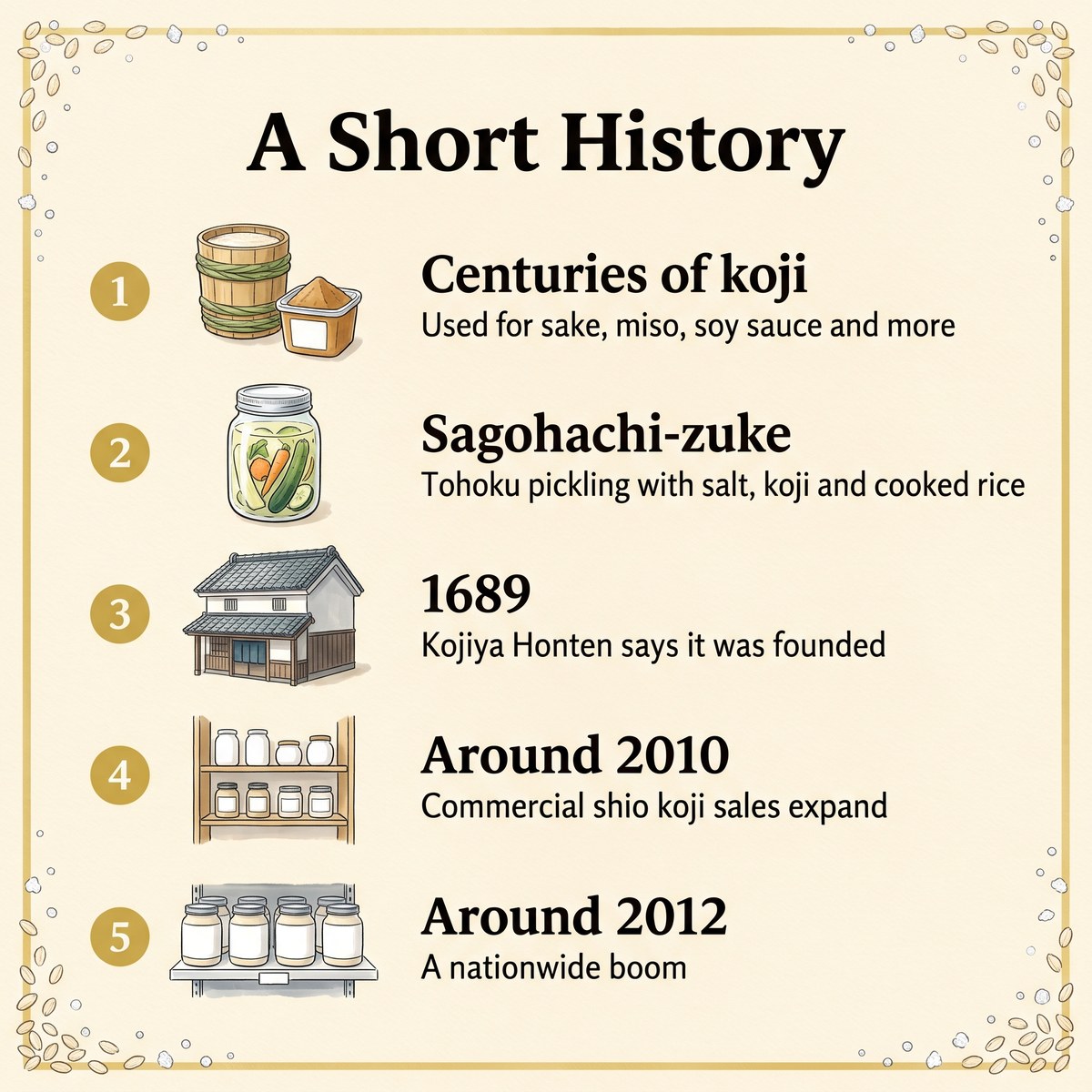 Frise chronologique illustrée du shio koji : des siècles de koji, le sagohachi-zuke, 1689, vers 2010 et vers 2012