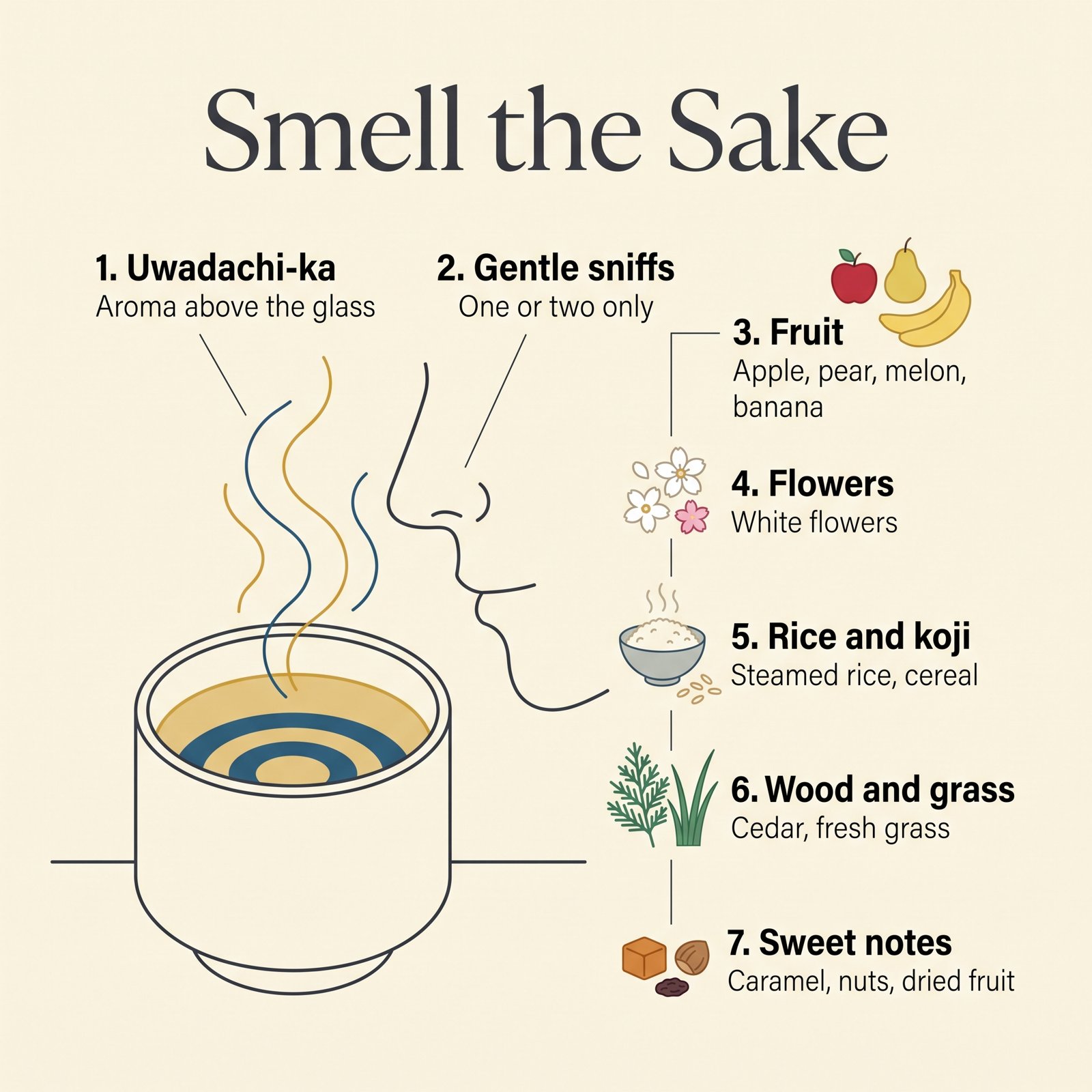 Illustration of smelling sake: uwadachi-ka rising from a janome cup toward the nose, with aroma families such as fruit, flowers, rice, wood and caramel