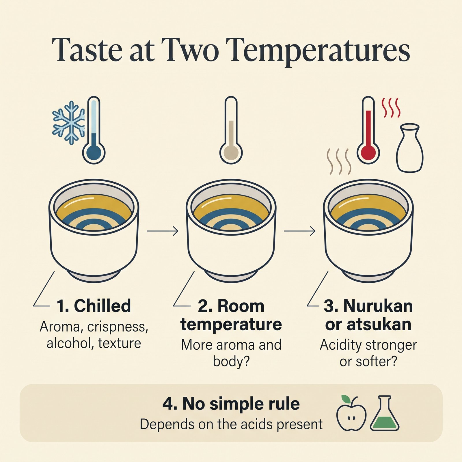 Illustration of tasting one sake chilled, at room temperature and warmed