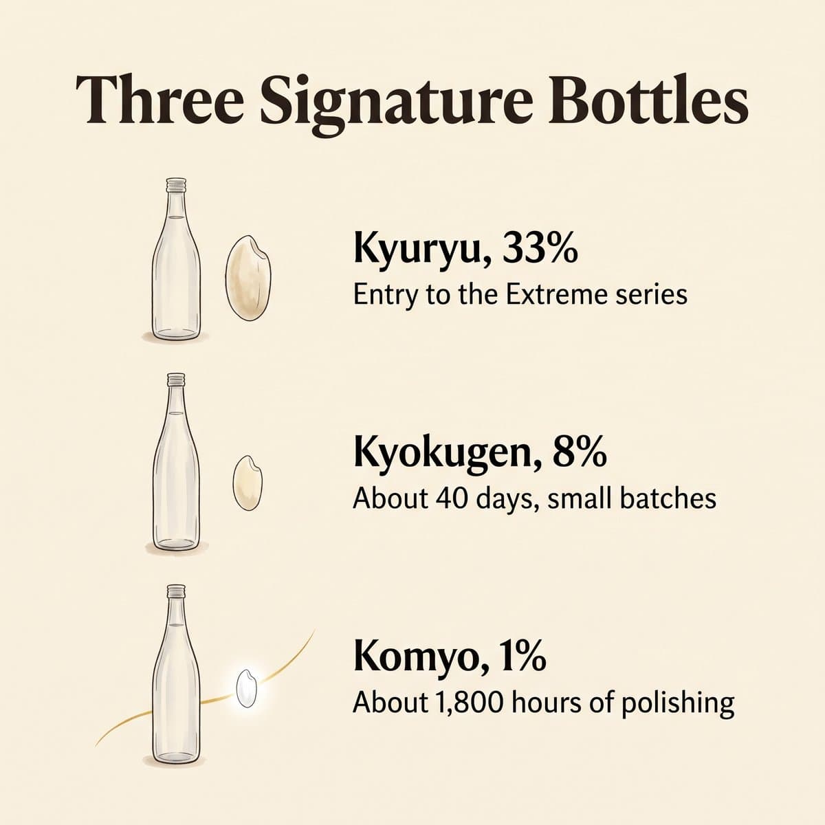 Ilustración de tres botellas emblemáticas de Tatenokawa: Kyuryu 33%, Kyokugen 8% y Komyo 1%