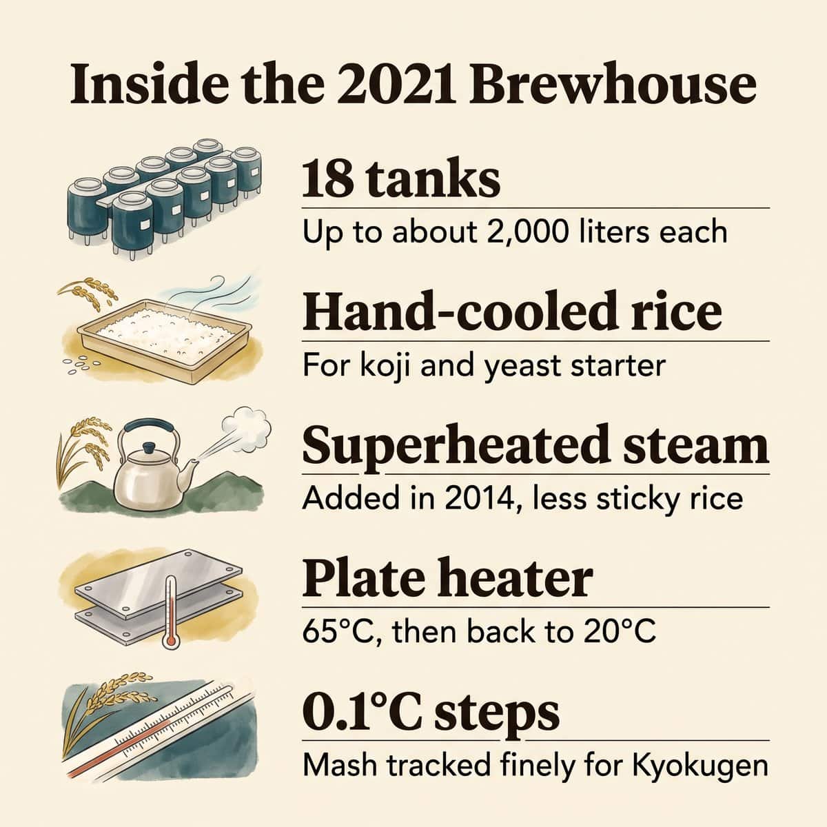 Lista ilustrada de las características de la sala de elaboración de 2021: 18 tanques, arroz enfriado a mano, vapor sobrecalentado, un calentador de placas y ajustes finos de temperatura