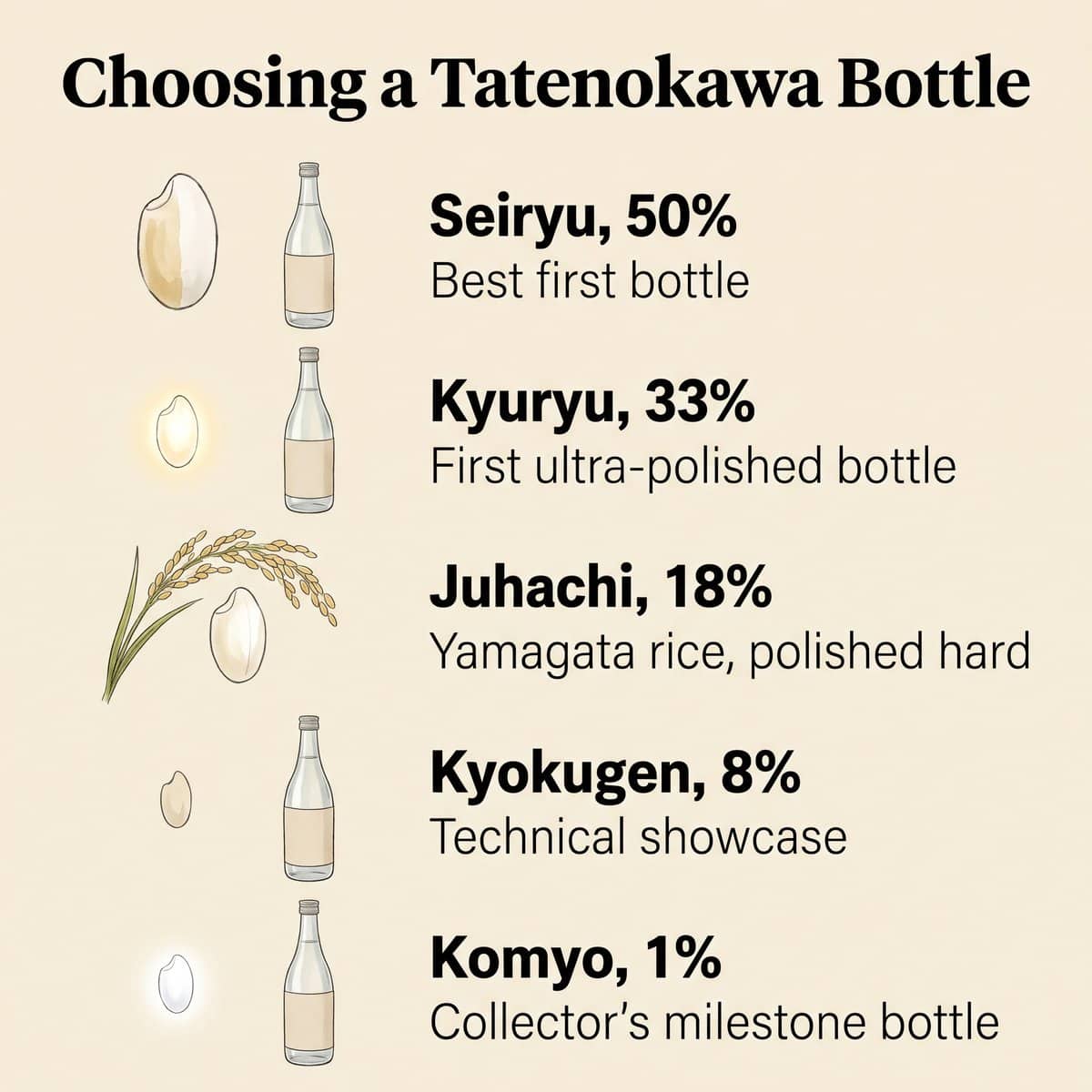 Granos de arroz pulidos en distinto grado junto a unas botellas, con la lista de Seiryu 50%, Kyuryu 33%, Juhachi 18%, Kyokugen 8% y Komyo 1%