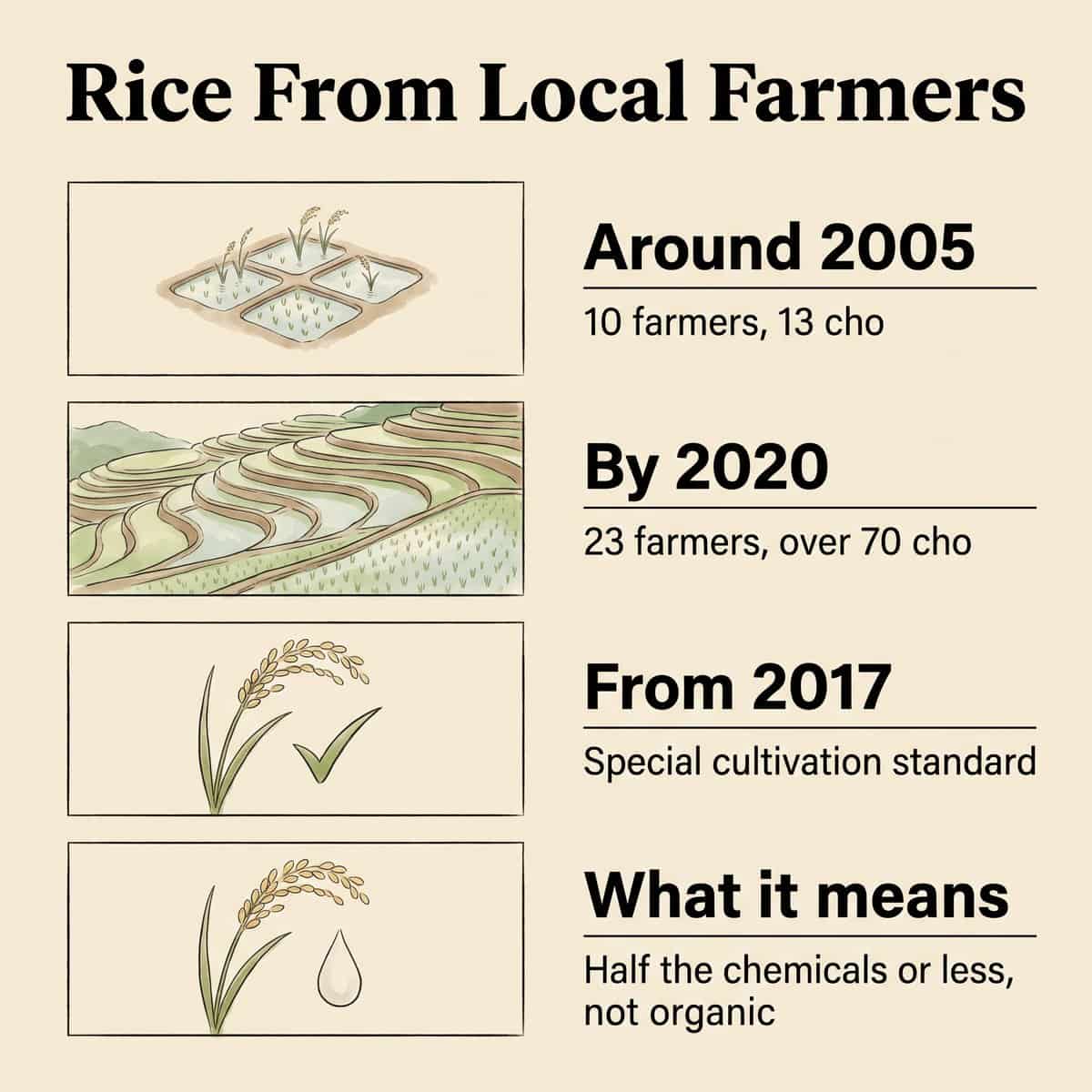 Ilustración del cultivo por contrato de Tatenokawa desde aproximadamente 2005 hasta 2020 y del estándar de cultivo especial