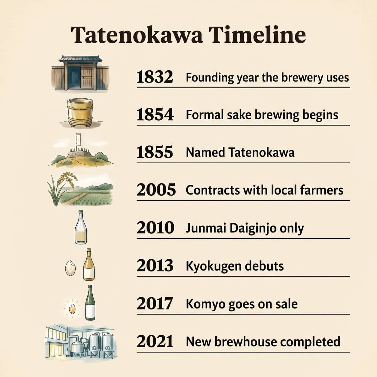 Cronología ilustrada de Tatenokawa de 1832 a 2021