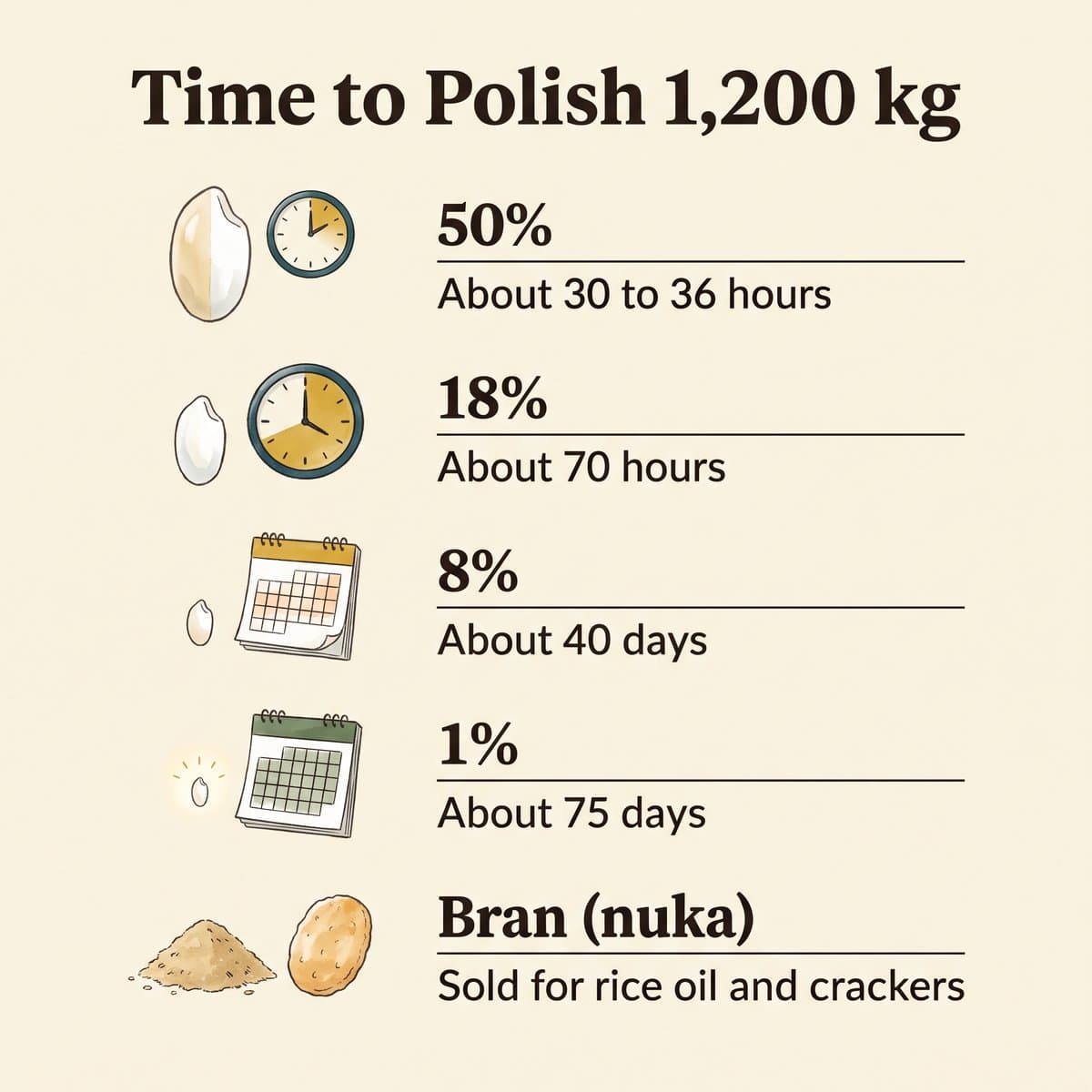 Lista ilustrada de los tiempos de pulido de 1200 kg de arroz, de unas 30 a 36 horas para el 50% a unos 75 días para el 1%