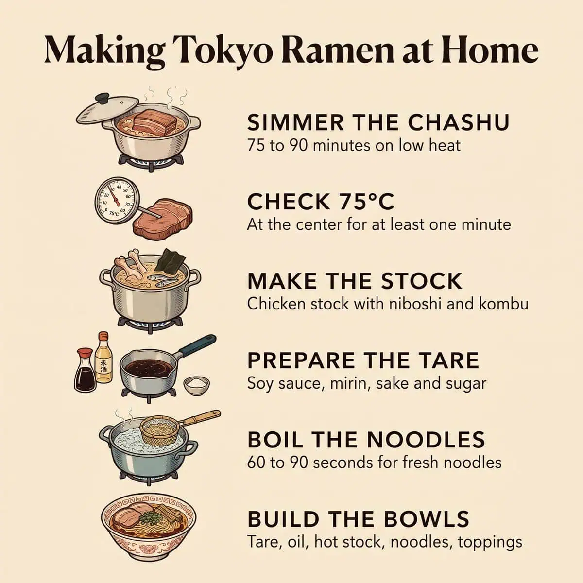 Hình minh họa sáu bước nấu ramen Tokyo tại nhà, từ om chashu đến khi xếp bát