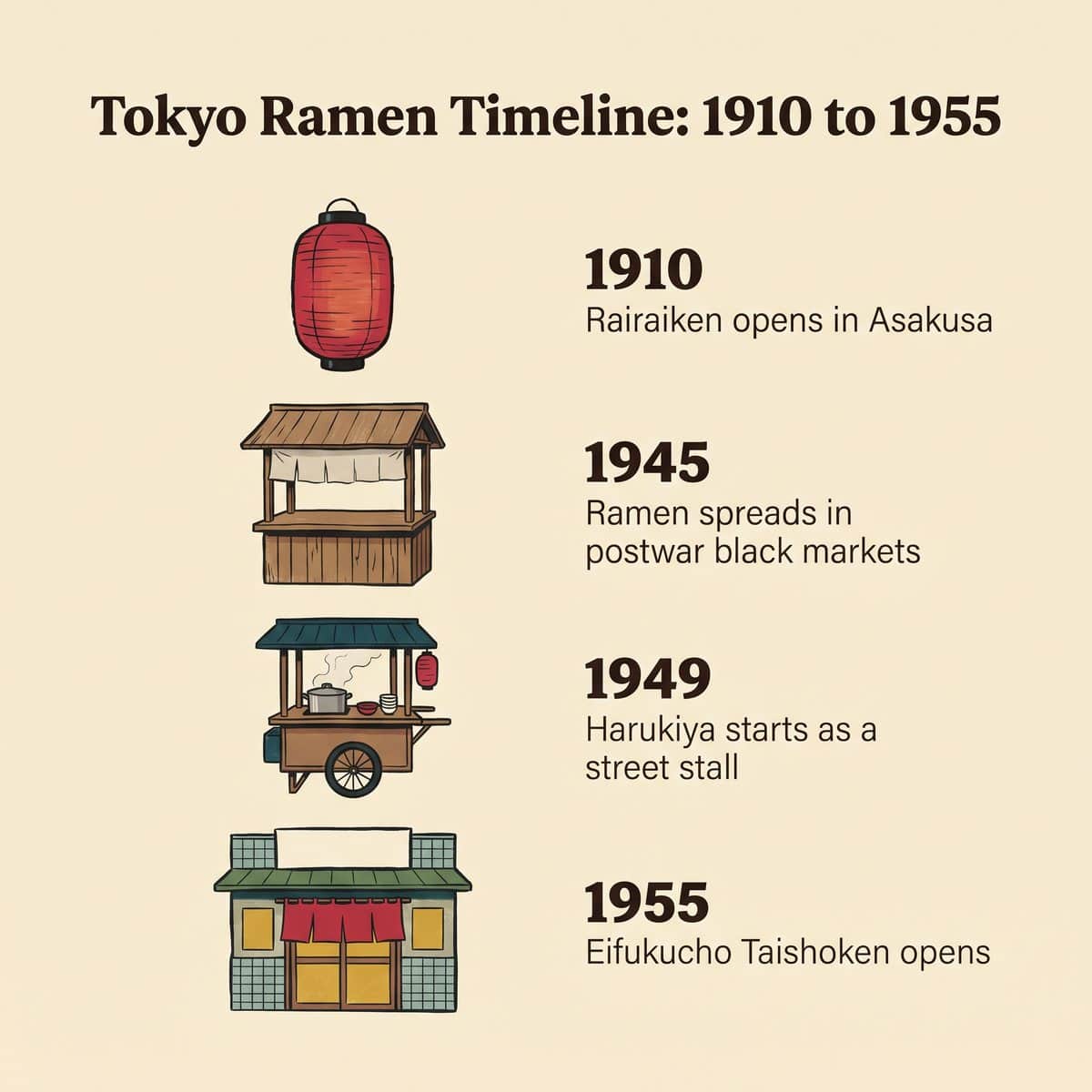 Hình minh họa dòng thời gian ramen Tokyo từ 1910 đến 1955: Rairaiken, chợ đen thời hậu chiến, Harukiya và Eifukucho Taishoken
