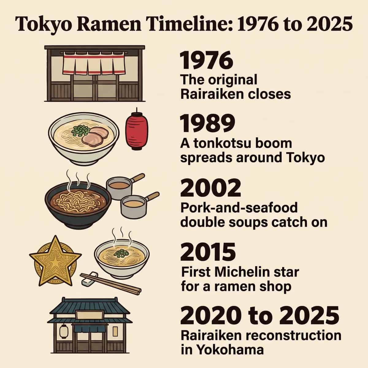 Hình minh họa dòng thời gian ramen Tokyo từ 1976 đến 2025: Rairaiken đóng cửa, làn sóng tonkotsu, nước dùng đôi, một sao Michelin và bản tái hiện Rairaiken