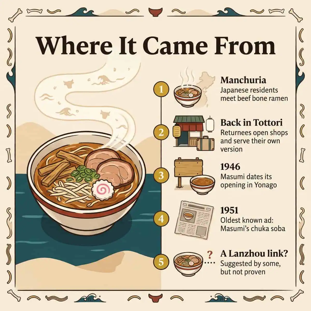 Cinco puntos ilustrados sobre el origen del Tottori gyukotsu ramen: Manchuria, repatriados en Tottori, Masumi en 1946, un anuncio de 1951 y un posible vínculo con Lanzhou