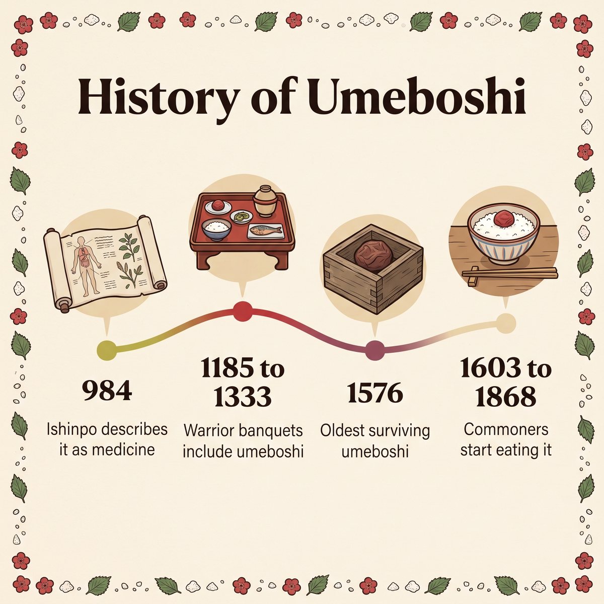 Ilustrasi garis waktu sejarah umeboshi dari 984 hingga zaman Edo