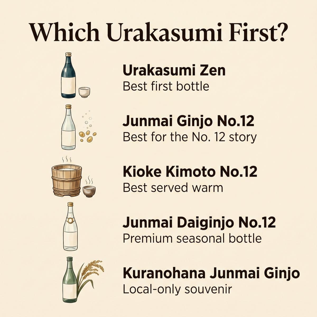Illustration of which Urakasumi bottle to try first: Zen, Junmai Ginjo No.12, Kioke Kimoto No.12, Junmai Daiginjo No.12 and Kuranohana Junmai Ginjo