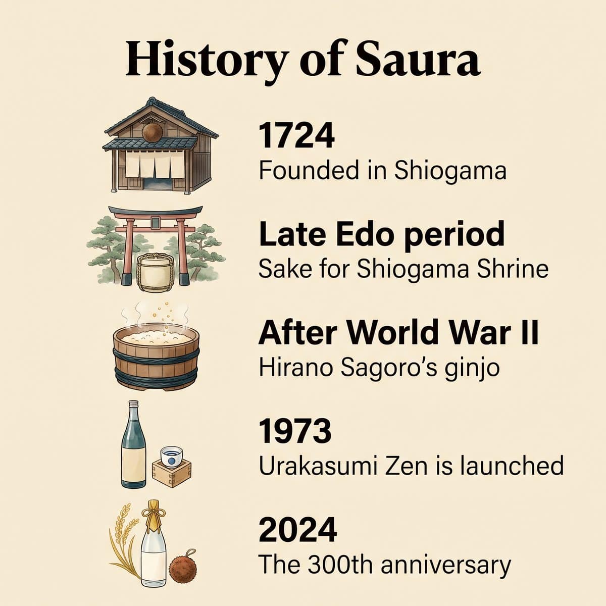 Timeline illustration of the history of Saura from 1724 to the 300th anniversary in 2024