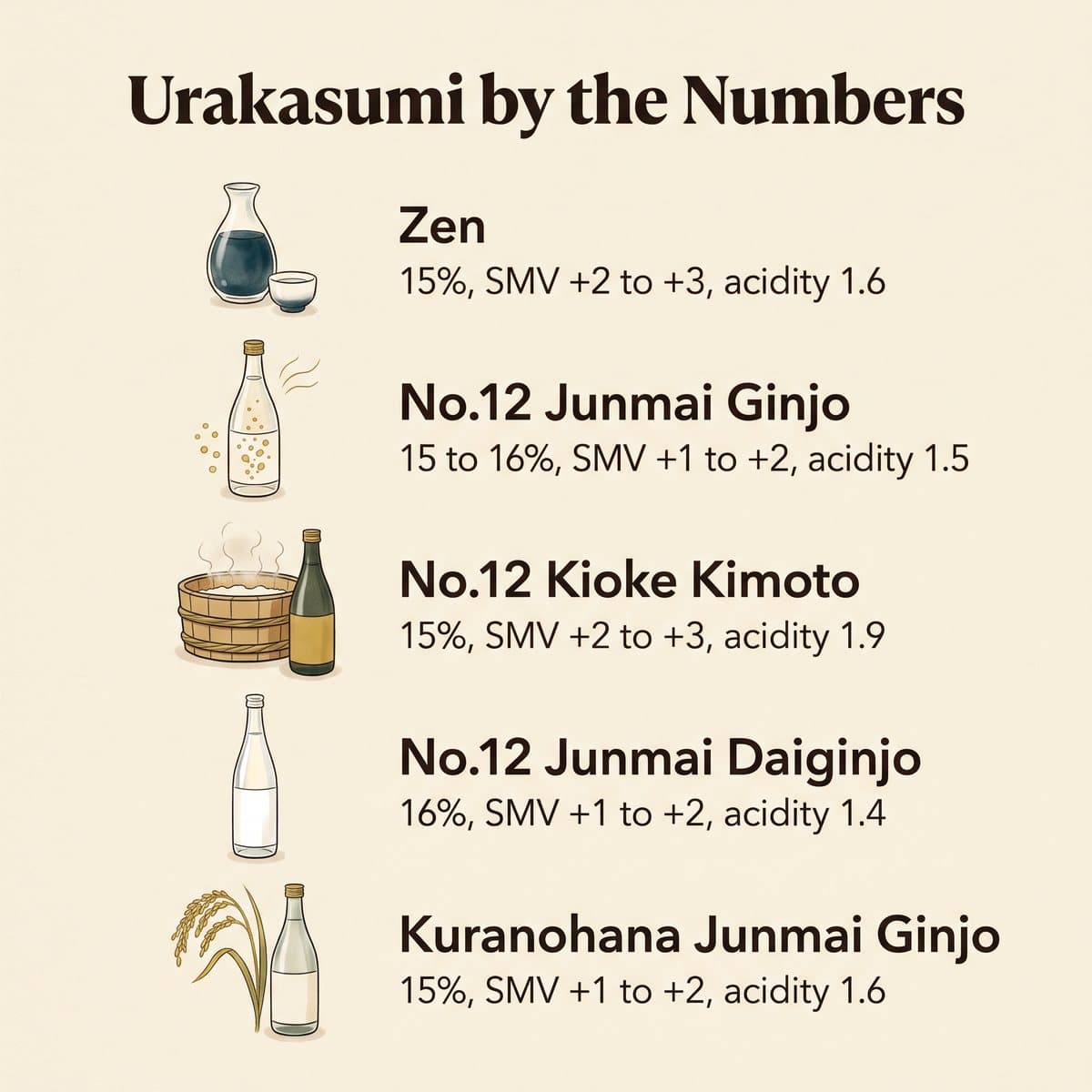Illustration of Urakasumi by the numbers: alcohol, sake meter value and acidity for five bottles
