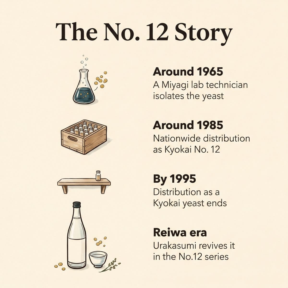 Timeline illustration of the Kyokai Yeast No. 12 story from around 1965 to the Reiwa era revival