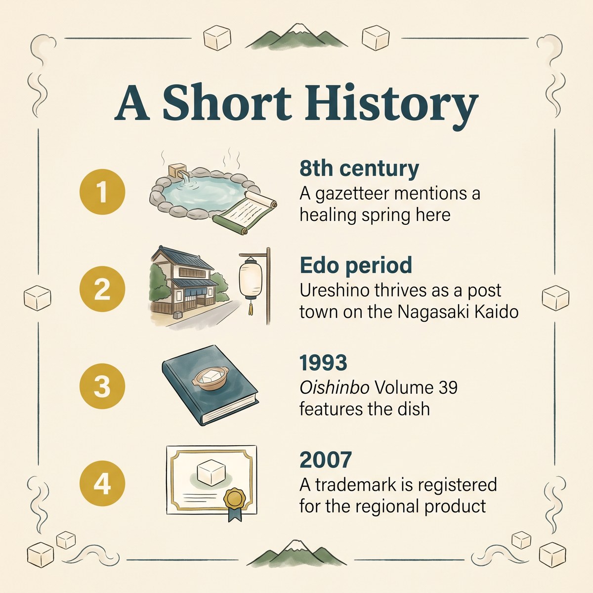 Illustrated timeline of Ureshino from the 8th century gazetteer to the Edo post town, Oishinbo in 1993 and the 2007 trademark