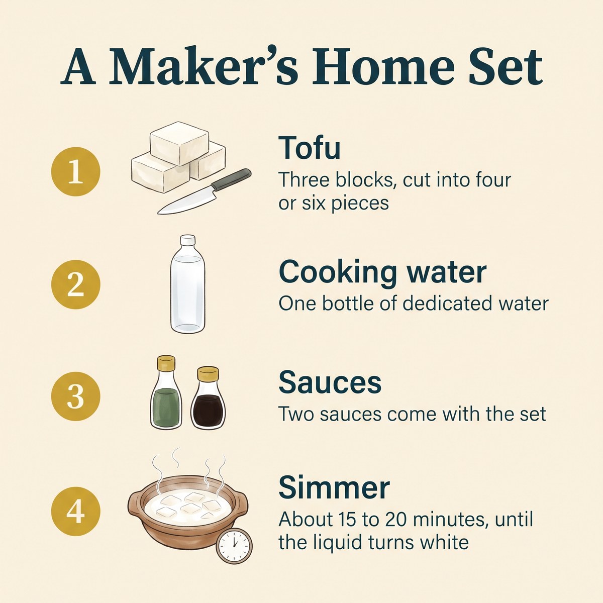 Illustrated four-step list of a maker home set for Ureshino Onsen Yudofu: tofu, cooking water, sauces and simmering