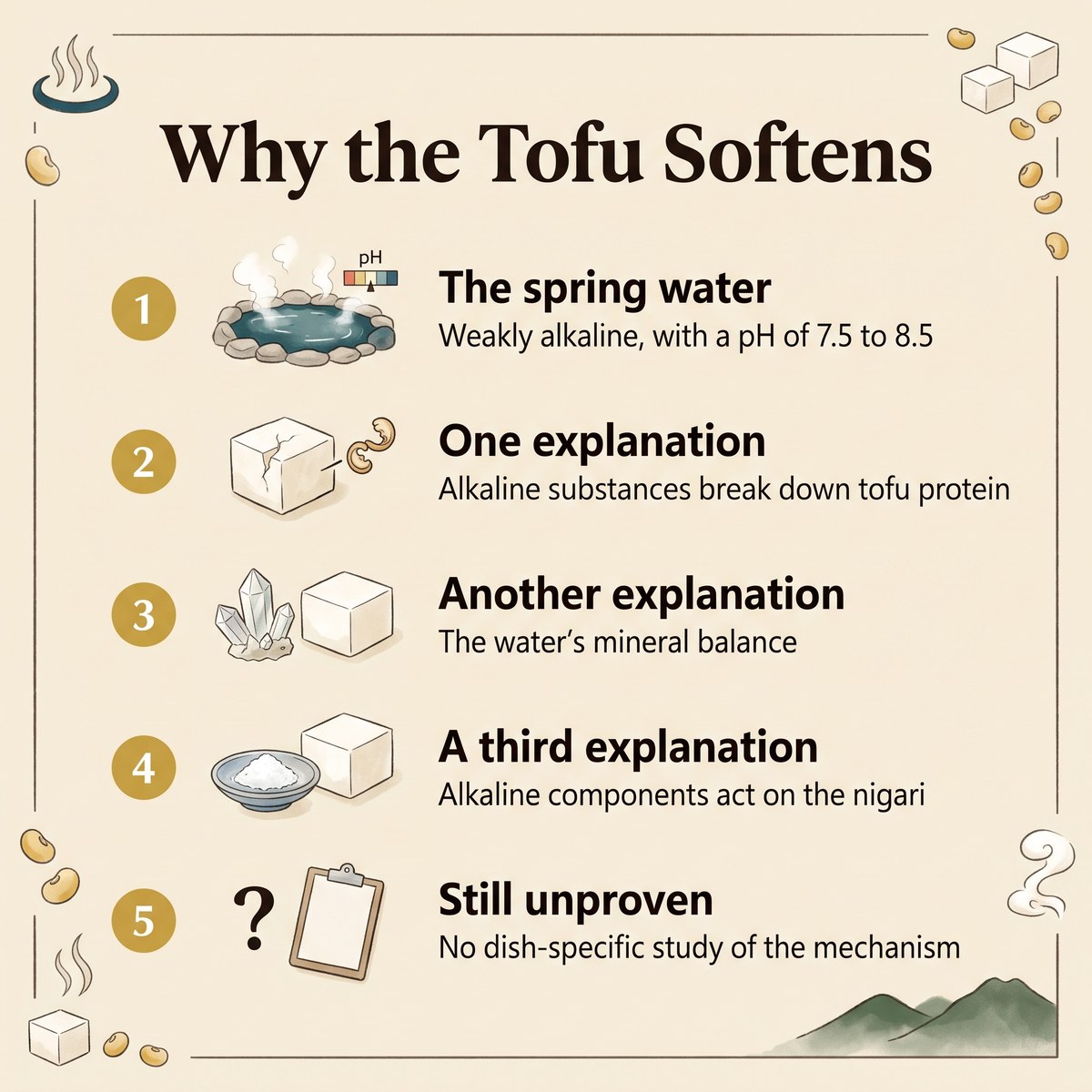 Illustrated list of the spring water data and the different explanations for why Ureshino tofu softens