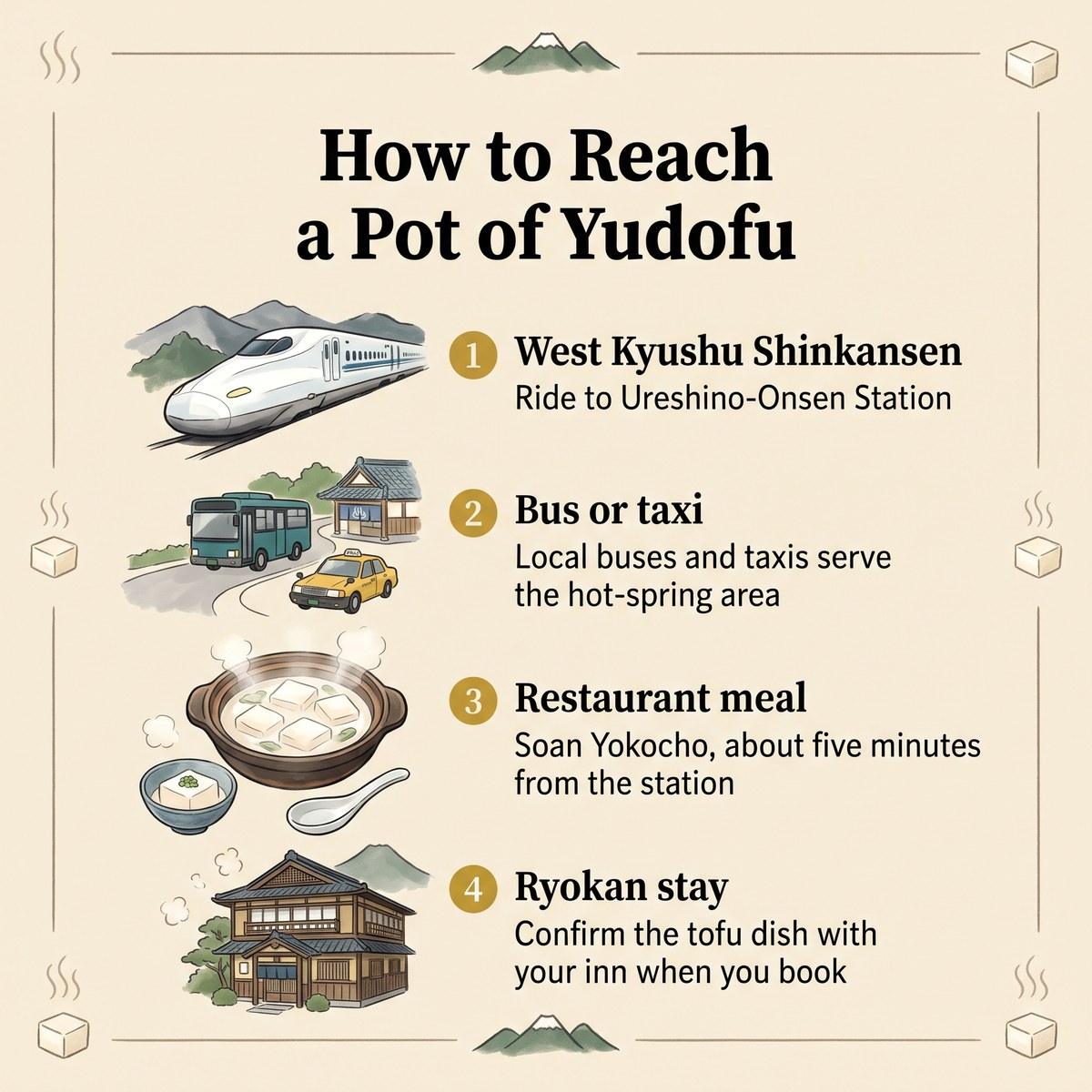 Illustrated four steps for reaching a pot of Ureshino Onsen Yudofu: Shinkansen, bus or taxi, restaurant meal or ryokan stay