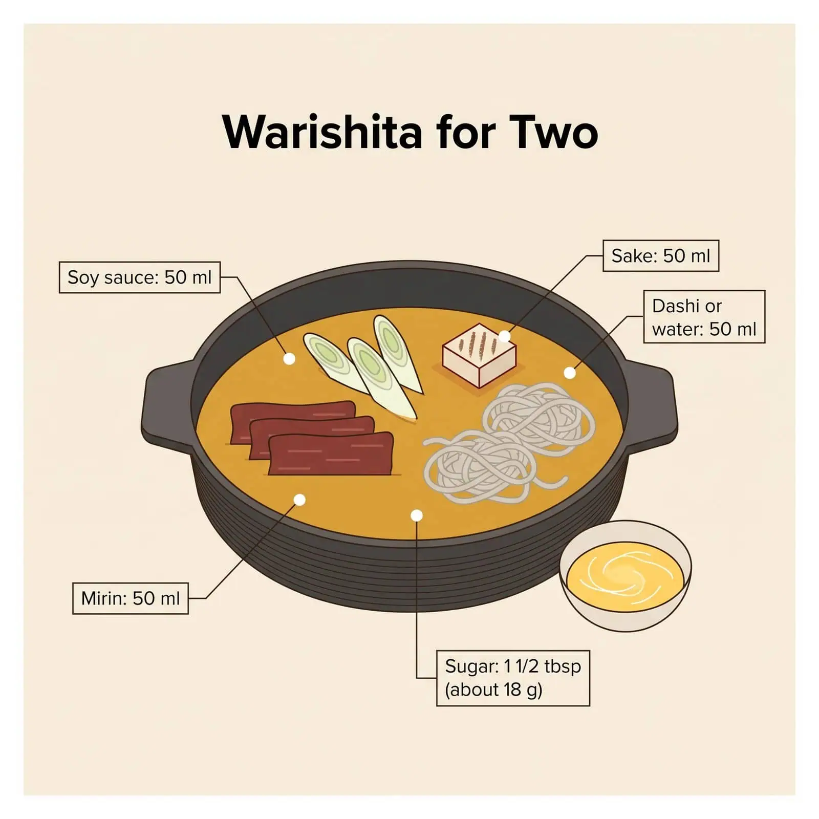 Sơ đồ lượng warishita cho hai khẩu phần: xì dầu, mirin, sake, dashi và đường