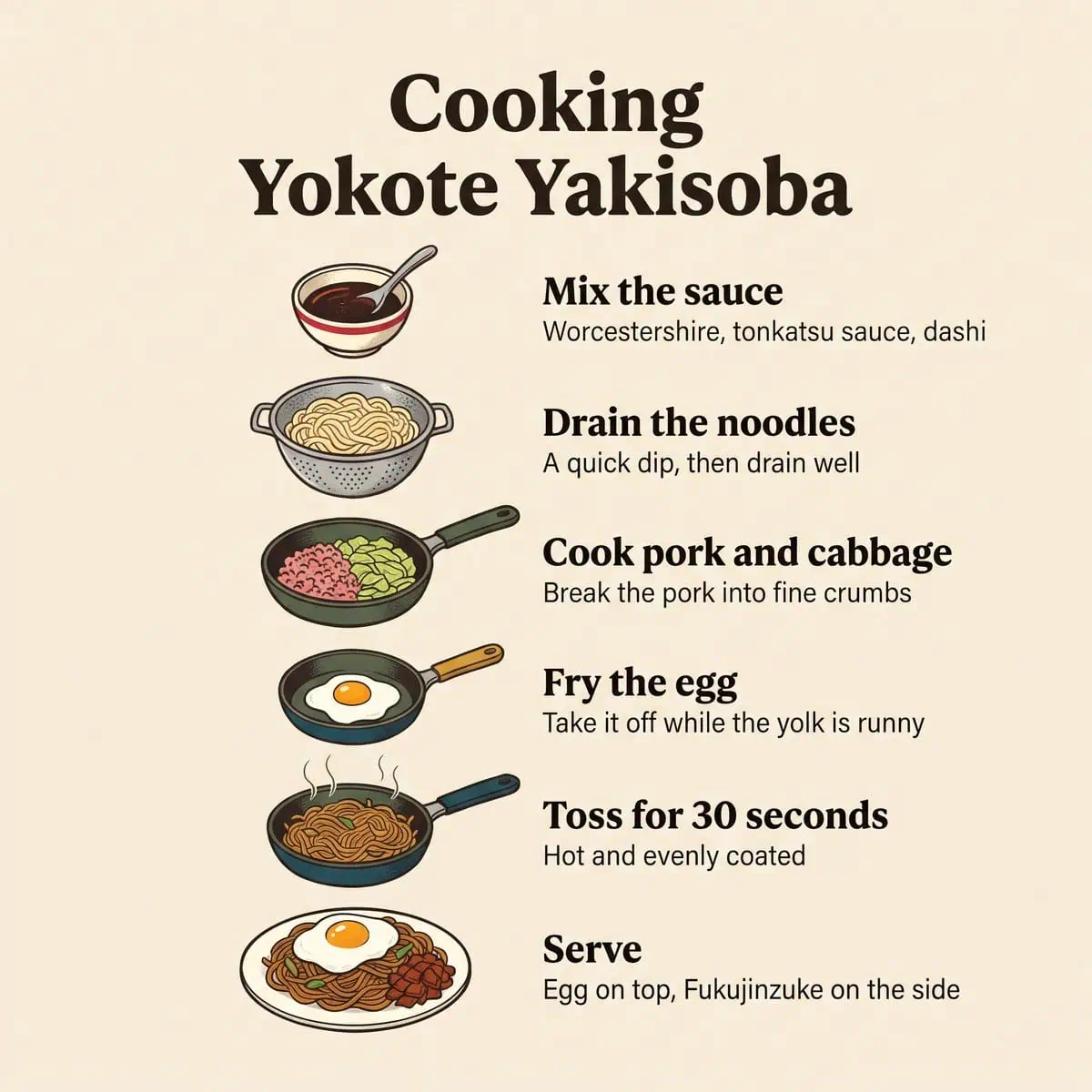 Six étapes illustrées pour cuisiner le Yokote Yakisoba : préparer la sauce, égoutter les nouilles, cuire le porc et le chou, cuire l’œuf, mélanger et servir