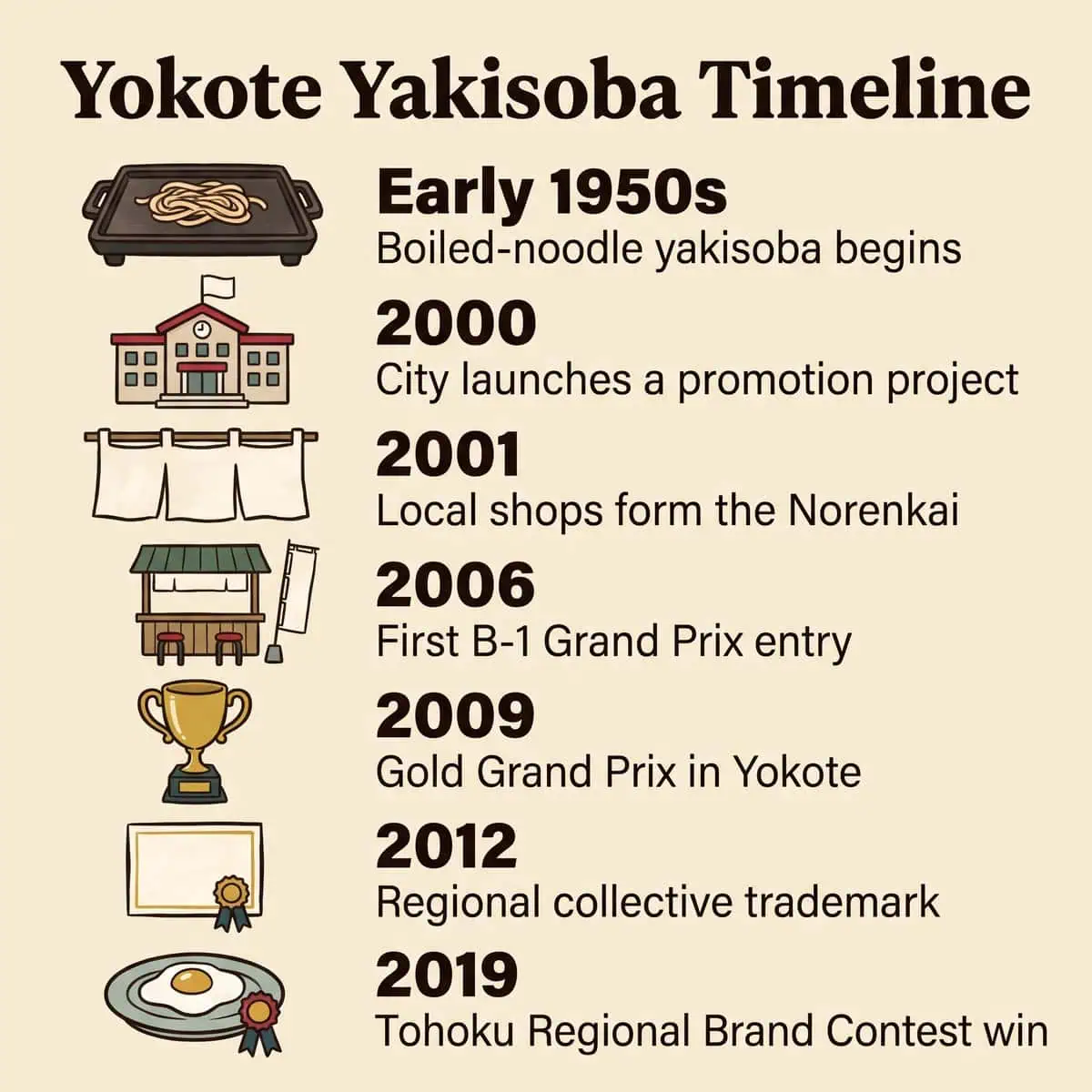 Frise chronologique illustrée du Yokote Yakisoba, du début des années 1950 à 2019
